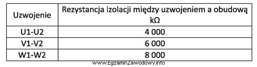 Zamieszczone w tabeli wyniki pomiarów rezystancji izolacji uzwojeń tró