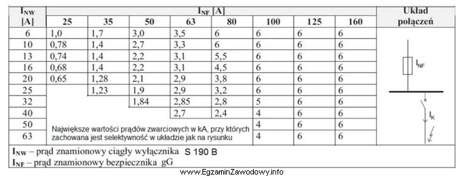 W układzie zabezpieczającym zamieszczonym na rysunku (bezpiecznik gG 