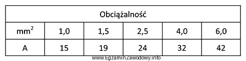 Jaki przekrój przewodu należy dobrać do zasilania odbiornika 