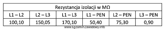 Jakie uszkodzenie nastąpiło w instalacji elektrycznej, dla któ