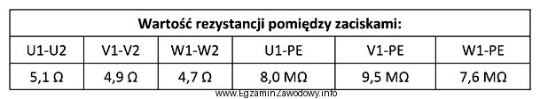 W celu oceny stanu technicznego silnika indukcyjnego trójfazowego zasilanego 