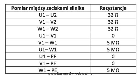 Przedstawione w tabeli wyniki pomiarów rezystancji uzwojeń i izolacji 