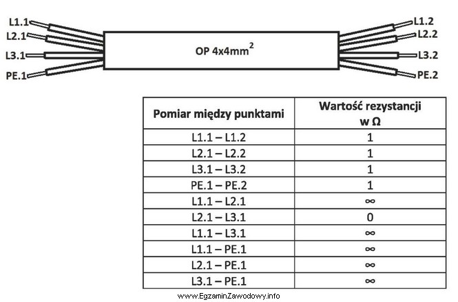 W przewodzie typu OP 4x4mm<sup>2</sup> dokonano pomiaró