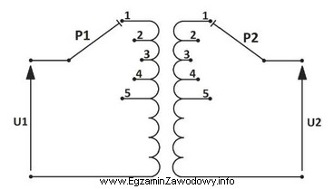 W układzie pracy transformatora jednofazowego, którego schemat przedstawiono 