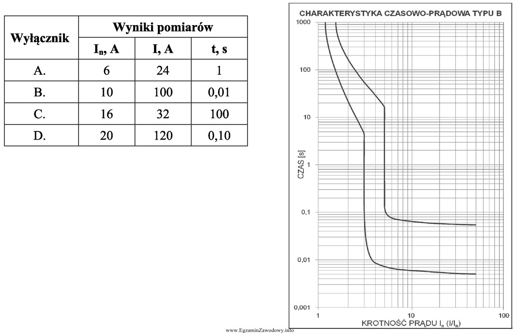 Przebadano cztery wyłączniki instalacyjne pod względem zgodnoś