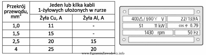 Dobierz przekrój przewodu typu DY (stosując kryterium obcią