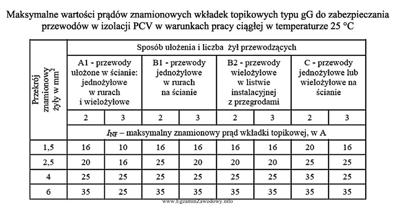 Dobierz prąd znamionowy wkładki topikowej mającej zapewnić 