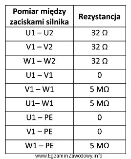 Przedstawione w tabeli wyniki pomiarów rezystancji uzwojeń i izolacji 