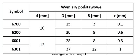 Na podstawie wymiarów łożysk podanych w tabeli 