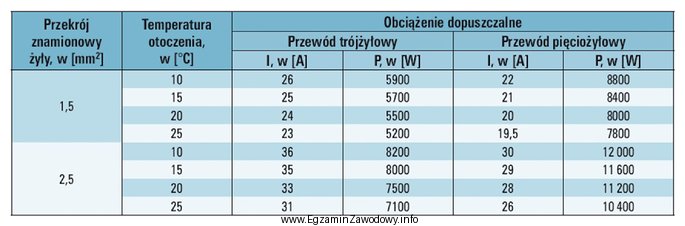 Na podstawie tabeli określ, jak wpłynie na parametry 