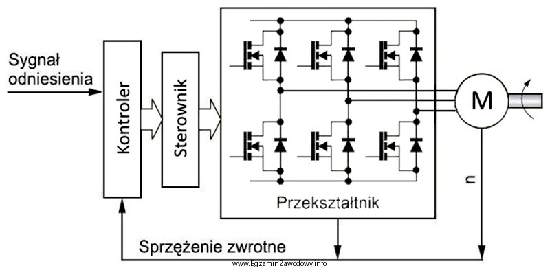 Jaki będzie efekt przesterowania przekształtnika w układzie 