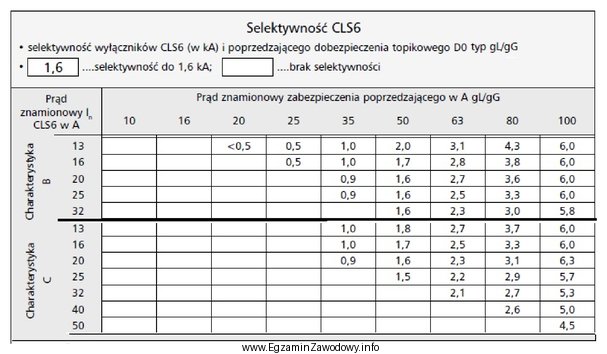 W obwodzie gniazd jednofazowych zabezpieczonym wyłącznikiem nadprądowym 