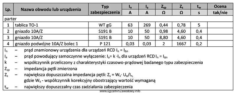 W którym wierszu tabeli protokołu ze sprawdzenia skutecznoś