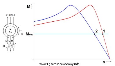 Na rysunku zamieszczono charakterystyki mechaniczne silnika asynchronicznego pierścieniowego pracują