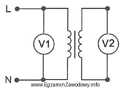 Określ rodzaj uszkodzenia w transformatorze jednofazowym o napięciach 