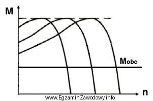 Które wymaganie dotyczące parametrów napięcia wyjś