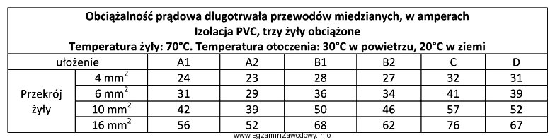 Korzystając z przedstawionej tabeli obciążalności dł