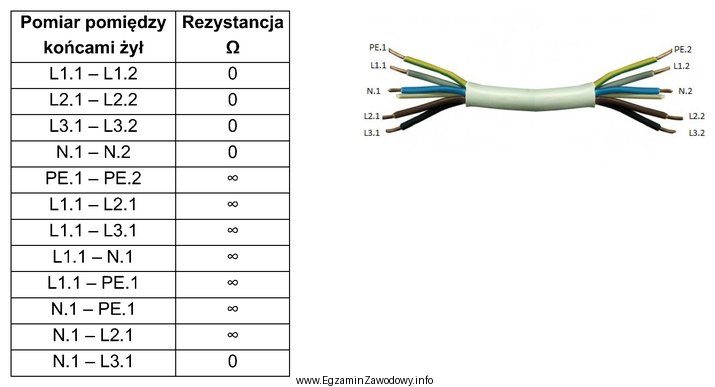 Na podstawie zamieszczonych wyników pomiarów rezystancji w przewodzie 