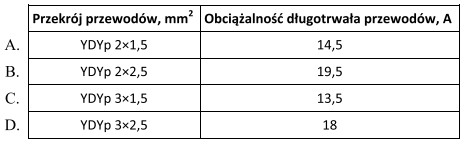 Korzystając z tabeli podaj jakimi przewodami, według sposobu 