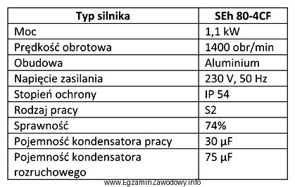 W tabeli przedstawiono parametry znamionowe silnika. Do jakiego rodzaju pracy 