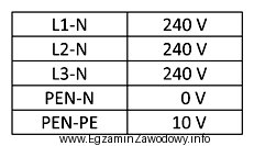 W tabeli przedstawiono wyniki pomiarów napięć między 