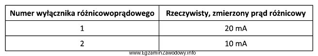 Podczas badania skuteczności działania dwóch wyłą