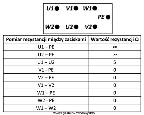 Dokonano pomiaru wartości rezystancji pomiędzy zaciskami uzwojeń silnika 