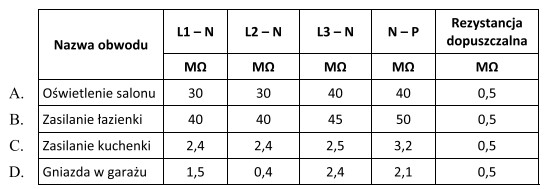 Na podstawie przedstawionych w tabeli wyników pomiarów rezystancji 