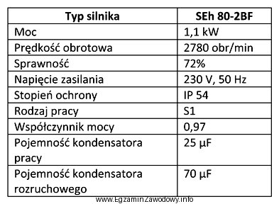 W tabeli przedstawiono parametry znamionowe silnika jednofazowego. Uruchomienie tego silnika 