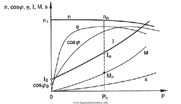 </b> Silnik indukcyjny, którego charakterystyki ruchowe zamieszczone są na 