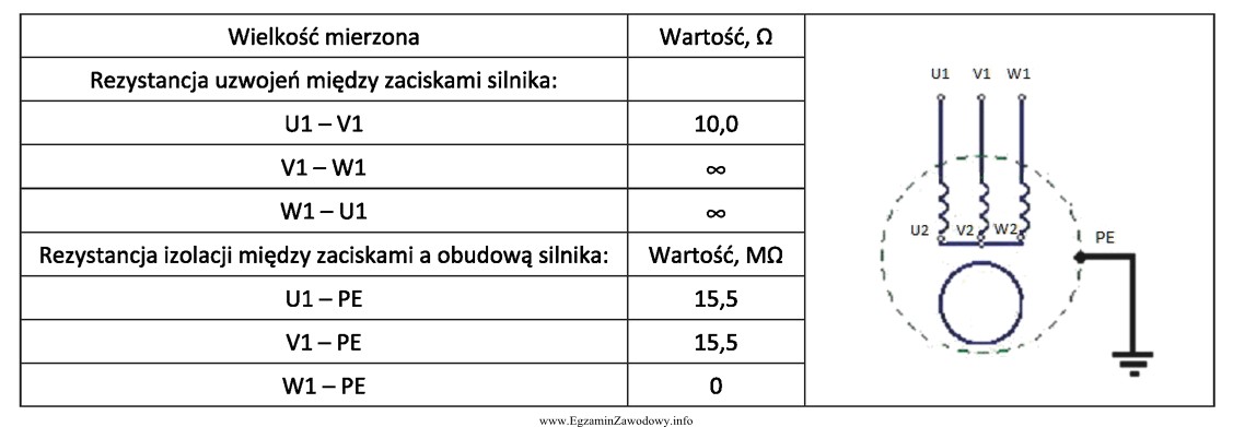 Przy badaniu uszkodzonego silnika trójfazowego połączonego w 