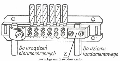 Podczas oględzin instalacji elektrycznej w budynku jednorodzinnym stwierdzono obluzowanie 