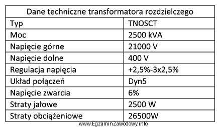 Z dokumentacji technicznej transformatora rozdzielczego wynika, że uzwojenie strony 