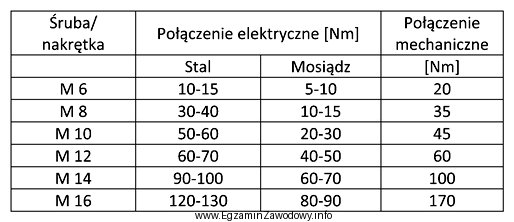 Co przedstawia tabela wykorzystywana podczas montażu transformatora w stacji 