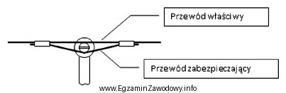 Na których słupach linii potrzeb nietrakcyjnych należy 