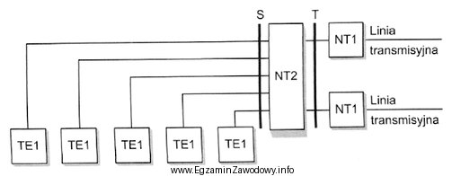 Rysunek przedstawia urządzenia końcowe w sieci ISDN w 