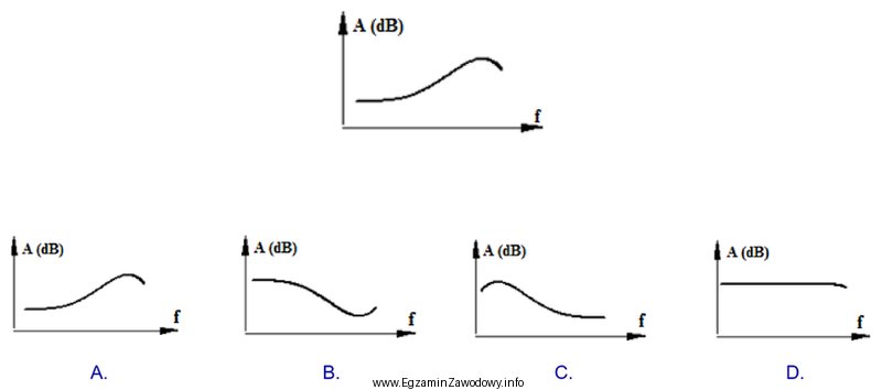 Na wykresie przedstawiono charakterystykę tłumiennościową odcinka kabla symetrycznego.<