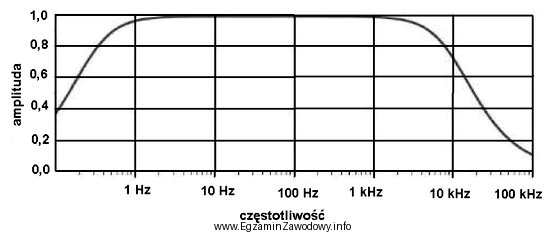 Na podstawie charakterystyki przenoszenia określ wartość częstotliwoś