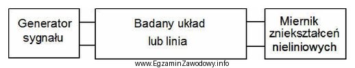 Podczas pomiaru zniekształceń nieliniowych zgodnie ze schematem blokowym należ