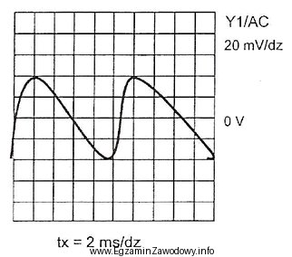 Zgodnie z oscylogramem przebiegu napięcia na wyjściu zasilacza 
