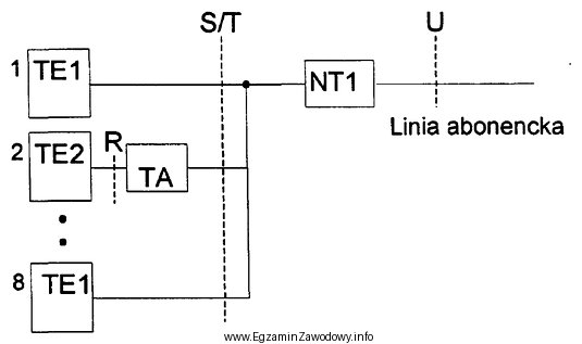 Na rysunku przedstawiono fragment schematu abonenckiej sieci ISDN. Który 