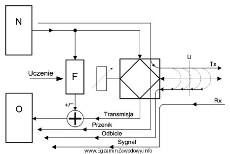 Przedstawiony na rysunku proces adaptacji parametrów filtru do charakterystyki 