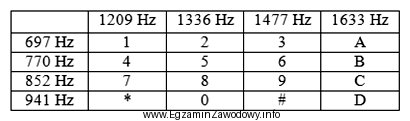 W wyniku pomiaru modułu DTMF otrzymano dwie wartości 