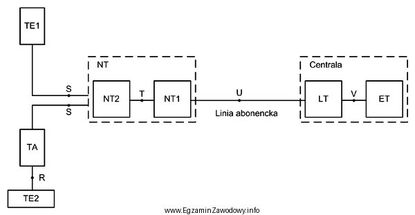 Do podłączenia do sieci ISDN urządzeń analogowych 