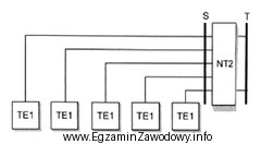 Na podstawie modelu odniesienia dla sieci ISDN możliwe jest 