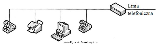 Wskaż konfigurację urządzeń w dostępie BRA sieci ISDN 