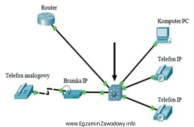 Wskaż nazwę urządzenia montowanego w sieci telekomunikacyjnej w miejscu 