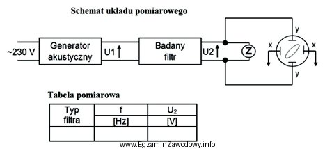 Na rysunku przedstawiono schemat układu do badania filtrów 