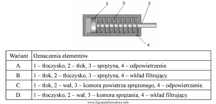 Poprawne przypisanie oznaczeń cyfrowych do nazw elementów siłownika 