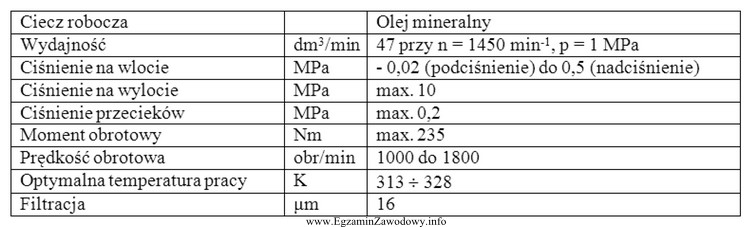 Urządzenie, którego dane techniczne przedstawiono w tabeli,